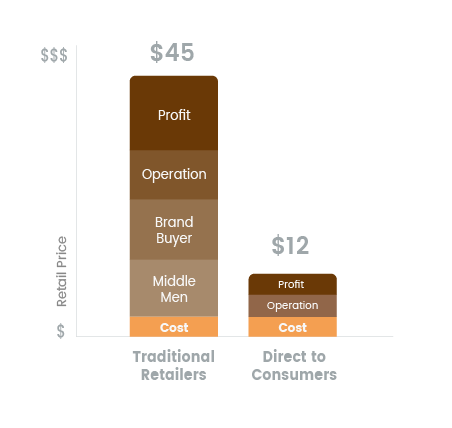 D2C Chart